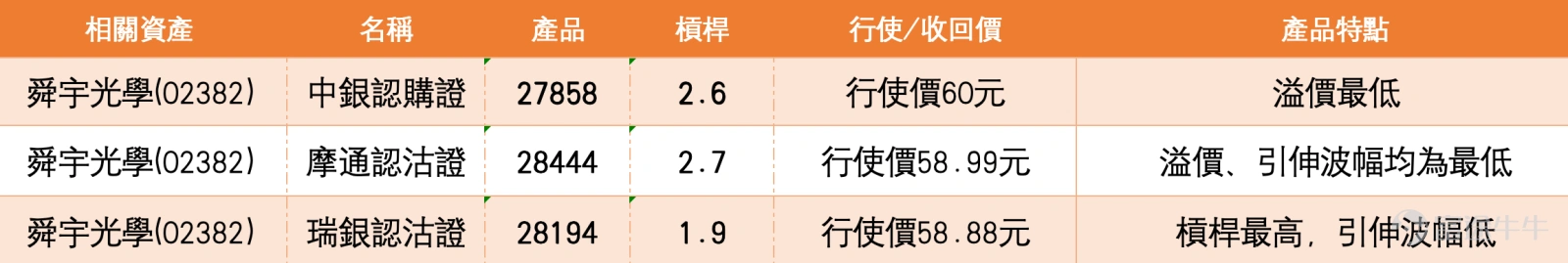 1. After breaking below its short-term moving averages, the Hang Seng Index is now approaching the lower Bollinger Band. While 25,000 is emerging as a psychological target for bears, immediate focus remains on the support/resistance level at 25,340. The Hang Seng Index closed at 25,386.52, down 264.60 points or 1.03%. The index opened at 25,655.12, reached an intraday high of 25,833.71 and a low of 25,341.73, closing near the day's low—indicating persistent short-term selling pressure. On the daily chart, the index has broken below the 10-day MA (26,039.93), 20-day MA (26,031.05), and 30-day MA (26,043.79). These three key short-term moving averages cluster between 26,030 and 26,045, forming a clear overhead resistance zone. Unless the Hang Seng Index rebounds above 26,000, its short-term trend remains bearish. Regarding the Bollinger Bands, the middle band sits at 26,031.05, the upper band at 26,664.44, and the lower band at 25,397.65. The Hang Seng Index closed at 25,386.52, slightly below the lower Bollinger Band, signaling that the short-term downtrend has reached the lower channel boundary. This typically reflects concentrated selling pressure, though it does not necessarily indicate an immediate bottom. The key will be whether the index can hold today’s low of 25,341.73. If the index continues to close lower and breaks below 25,341, the bears’ psychological target of 25,000 will likely become the next focal point. On the RSI front, the short-term Relative Strength Index is around 24.3...