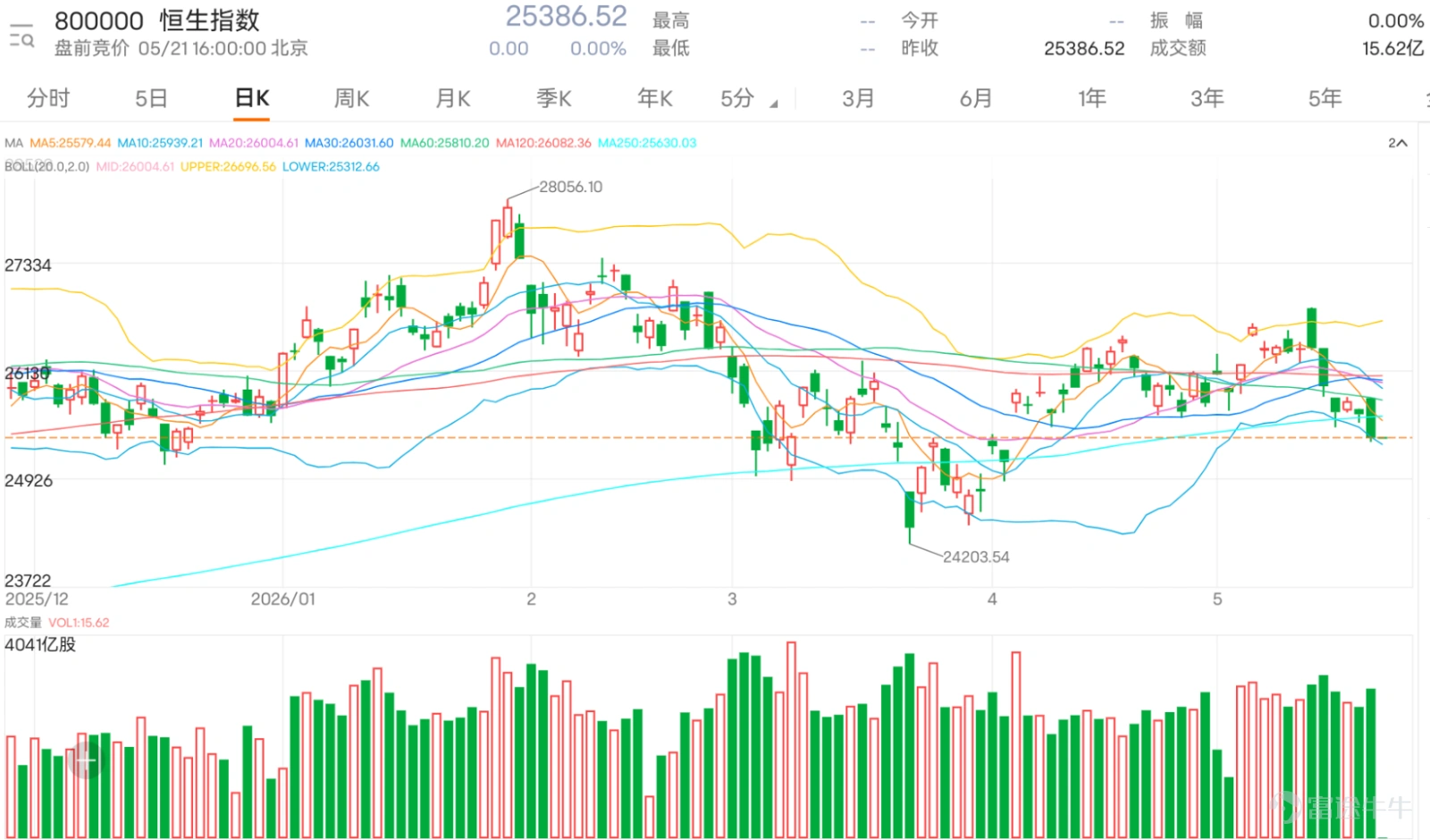 $Hang Seng Index (800000.HK)$ It closed at 25,386.52 yesterday, down 264.60 points or 1.03%. The index hit an intraday low of 25,341.73 and finished near that low, clearly indicating short-term weakness. From a technical perspective, the Hang Seng Index (HSI) is now trading below its 10-day moving average (MA) at 26,039.93, 20-day MA at 26,031.05, and 30-day MA at 26,043.79. All three key short-term MAs are now above the index, signaling that the previous rebound structure has been broken. This is no longer just a simple pullback but a re-entry into a weak zone. To reverse this short-term trend, the first step isn't to expect an immediate strong rebound, but rather to reclaim the key pivot level around 25,560.65. Otherwise, any rally will likely be viewed only as a technical correction within a prevailing downtrend. Regarding Bollinger Bands, the middle band is at 26,031.05, the upper band at 26,664.44, and the lower band at 25,397.65. The HSI closed at 25,386.52, slightly below the lower Bollinger Band—this is the most critical technical observation for today. On one hand, breaking below the lower band suggests accelerated short-term downside momentum and potential oversold conditions; on the other hand, breaching the lower band doesn’t guarantee an immediate bottom, as in a weak market, the index can repeatedly trade along or below the lower band, sometimes even consolidating at lows after a sharp drop. In other words, while the HSI isn’t entirely devoid of rebound potential, the risk-reward ratio for any bounce still hinges on holding above 25...
