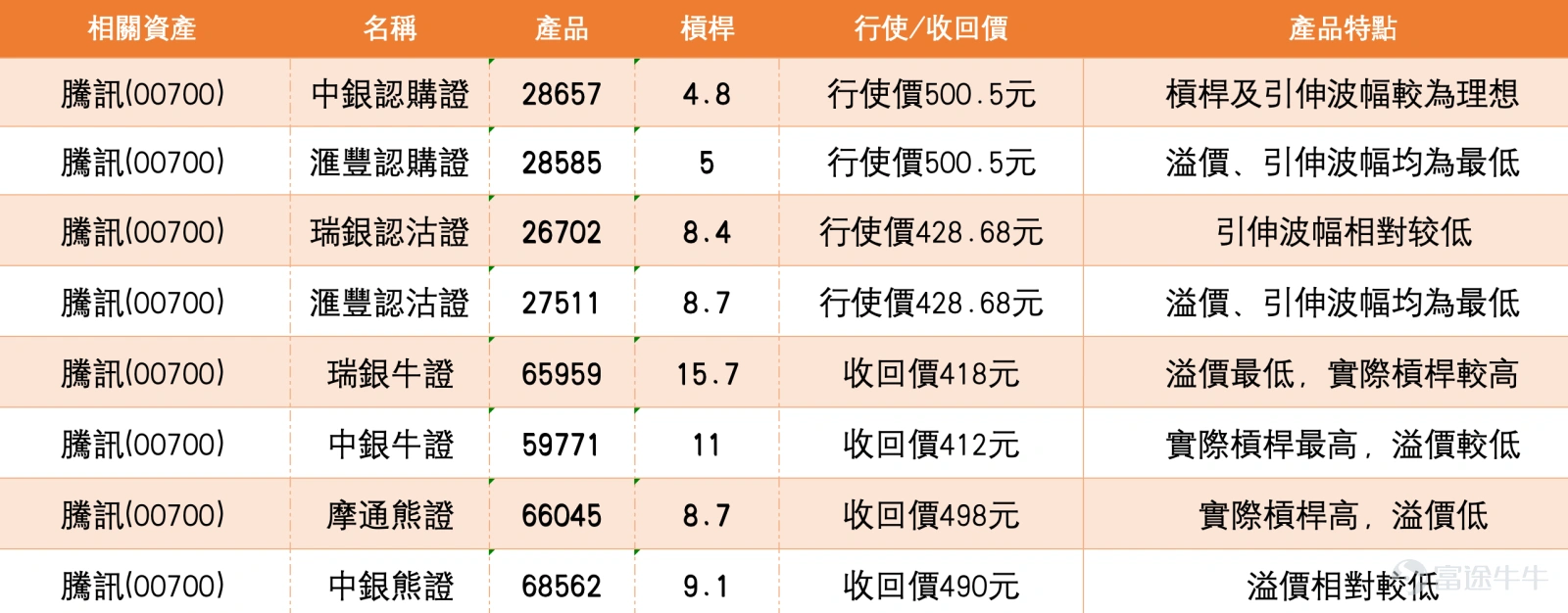 1. After breaking below its short-term moving averages, the Hang Seng Index is now approaching the lower Bollinger Band. While 25,000 is emerging as a psychological target for bears, immediate focus remains on the support/resistance level at 25,340. The Hang Seng Index closed at 25,386.52, down 264.60 points or 1.03%. The index opened at 25,655.12, reached an intraday high of 25,833.71 and a low of 25,341.73, closing near the day's low—indicating persistent short-term selling pressure. On the daily chart, the index has broken below the 10-day MA (26,039.93), 20-day MA (26,031.05), and 30-day MA (26,043.79). These three key short-term moving averages cluster between 26,030 and 26,045, forming a clear overhead resistance zone. Unless the Hang Seng Index rebounds above 26,000, its short-term trend remains bearish. Regarding the Bollinger Bands, the middle band sits at 26,031.05, the upper band at 26,664.44, and the lower band at 25,397.65. The Hang Seng Index closed at 25,386.52, slightly below the lower Bollinger Band, signaling that the short-term downtrend has reached the lower channel boundary. This typically reflects concentrated selling pressure, though it does not necessarily indicate an immediate bottom. The key will be whether the index can hold today’s low of 25,341.73. If the index continues to close lower and breaks below 25,341, the bears’ psychological target of 25,000 will likely become the next focal point. On the RSI front, the short-term Relative Strength Index is around 24.3...