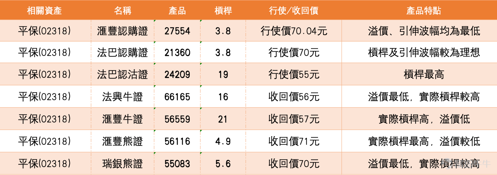 4、比亞迪連跌後貼近90元，短線可搏反彈的位置不是追高，而是先看90元能否守穩 比亞迪股份收報90.550元，升0.350元，升幅0.39%。股價今日低位見90.300元，高位見93.200元，雖然收市輕微反彈，但整體仍處於明顯弱勢之中。股價早前由113.400元高位回落，近日連續受壓，短線已跌至90元附近。從日線結構看，現價仍低於10天線96.250元、20天線99.565元及30天線102.530元，主要短線均線全部位於股價上方，反映反彈阻力仍然沉重。 保歷加通道方面，中軸在99.565元，上軌在108.837元，下軌在90.293元。比亞迪收報90.550元，已非常貼近保歷加通道下軌90.293元，代表股價短線已跌至通道低位區。這個位置是目前最重要的技術觀察點，因為若90元附近能夠守穩，股價有條件出現技術反彈；但若跌穿90.293元及90.300元低位後未能收復，弱勢便會進一步延續，反彈值博率也會下降。 相對強弱指數方面，短線相對強弱指數約18.723，中線相對強弱指數約30.430，長線相對強弱指數約39.58...