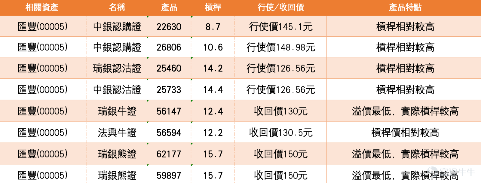 4、比亞迪連跌後貼近90元，短線可搏反彈的位置不是追高，而是先看90元能否守穩 比亞迪股份收報90.550元，升0.350元，升幅0.39%。股價今日低位見90.300元，高位見93.200元，雖然收市輕微反彈，但整體仍處於明顯弱勢之中。股價早前由113.400元高位回落，近日連續受壓，短線已跌至90元附近。從日線結構看，現價仍低於10天線96.250元、20天線99.565元及30天線102.530元，主要短線均線全部位於股價上方，反映反彈阻力仍然沉重。 保歷加通道方面，中軸在99.565元，上軌在108.837元，下軌在90.293元。比亞迪收報90.550元，已非常貼近保歷加通道下軌90.293元，代表股價短線已跌至通道低位區。這個位置是目前最重要的技術觀察點，因為若90元附近能夠守穩，股價有條件出現技術反彈；但若跌穿90.293元及90.300元低位後未能收復，弱勢便會進一步延續，反彈值博率也會下降。 相對強弱指數方面，短線相對強弱指數約18.723，中線相對強弱指數約30.430，長線相對強弱指數約39.58...