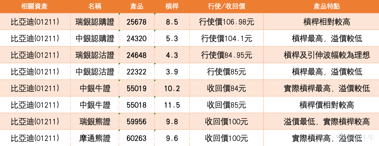 4、比亞迪連跌後貼近90元，短線可搏反彈的位置不是追高，而是先看90元能否守穩 比亞迪股份收報90.550元，升0.350元，升幅0.39%。股價今日低位見90.300元，高位見93.200元，雖然收市輕微反彈，但整體仍處於明顯弱勢之中。股價早前由113.400元高位回落，近日連續受壓，短線已跌至90元附近。從日線結構看，現價仍低於10天線96.250元、20天線99.565元及30天線102.530元，主要短線均線全部位於股價上方，反映反彈阻力仍然沉重。 保歷加通道方面，中軸在99.565元，上軌在108.837元，下軌在90.293元。比亞迪收報90.550元，已非常貼近保歷加通道下軌90.293元，代表股價短線已跌至通道低位區。這個位置是目前最重要的技術觀察點，因為若90元附近能夠守穩，股價有條件出現技術反彈；但若跌穿90.293元及90.300元低位後未能收復，弱勢便會進一步延續，反彈值博率也會下降。 相對強弱指數方面，短線相對強弱指數約18.723，中線相對強弱指數約30.430，長線相對強弱指數約39.58...