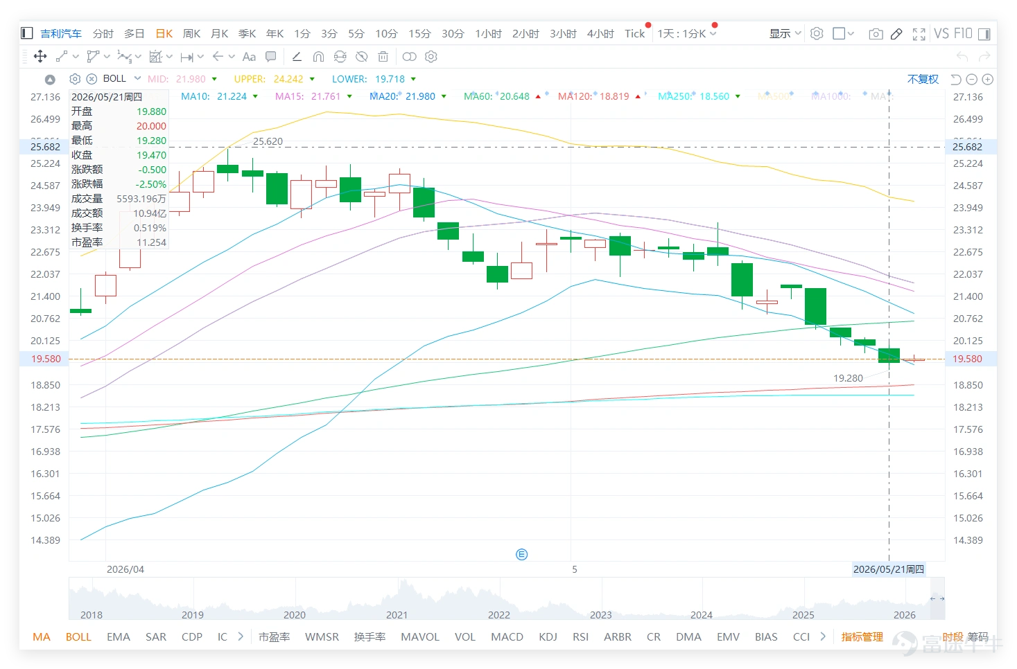 $GEELY AUTO (00175.HK)$ It closed at HK$19.470 the previous day (21st), down HK$0.500, or 2.50% for the day. On the surface, the stock price rebounded, but the key point isn't the gain—it's that the intraday high only reached HK$20.000, and the closing price still failed to stabilize above the HK$20 mark. This indicates that HK$20 has shifted from being a psychological support level earlier to a short-term resistance level at this stage. For short-term retail investors, Geely’s most critical levels aren’t the more distant HK$28, HK$30, or HK$40—but rather whether it can stabilize above HK$19.280 and reclaim HK$20.000. Until it firmly holds above HK$20, the prior day’s rebound remains merely a technical bounce within a weak trend, not a genuine sign of strength. Geely’s technical signal is 'Buy' (weakness recovery). Compared with peers, $LI AUTO-W (02015.HK)$ closed at HK$62.25 (RSI around 35, strong technical buy), $GWMOTOR (02333.HK)$ closed at HK$10.78 (RSI around 26, technical buy), $BYD COMPANY (01211.HK)$ closed at HK$90.55 (RSI around 32, strong technical buy). This shows the auto sector as a whole is in an 'oversold recovery from lows' state. Although Geely meets conditions for a technical rebound, it remains constrained by the psychological HK$20 barrier and moving average pressure, resulting in weaker short-term recovery momentum compared to Li Auto and BYD. Technically, Geely’s closing price on the previous day was HK$19...
