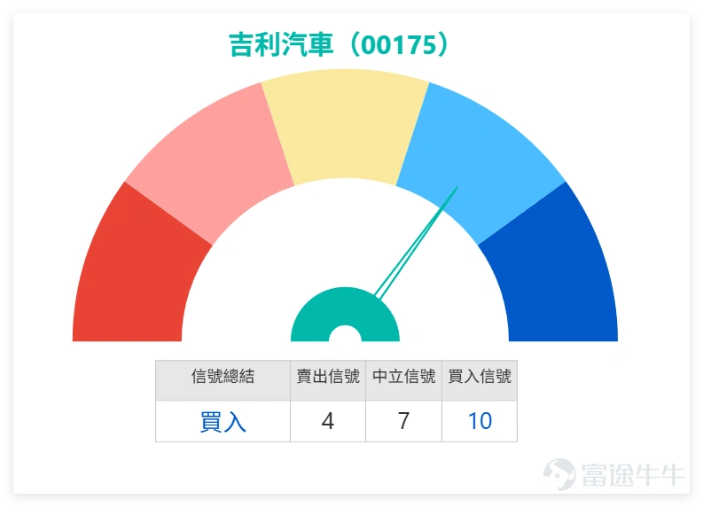 $GEELY AUTO (00175.HK)$ It closed at HK$19.470 the previous day (21st), down HK$0.500, or 2.50% for the day. On the surface, the stock price rebounded, but the key point isn't the gain—it's that the intraday high only reached HK$20.000, and the closing price still failed to stabilize above the HK$20 mark. This indicates that HK$20 has shifted from being a psychological support level earlier to a short-term resistance level at this stage. For short-term retail investors, Geely’s most critical levels aren’t the more distant HK$28, HK$30, or HK$40—but rather whether it can stabilize above HK$19.280 and reclaim HK$20.000. Until it firmly holds above HK$20, the prior day’s rebound remains merely a technical bounce within a weak trend, not a genuine sign of strength. Geely’s technical signal is 'Buy' (weakness recovery). Compared with peers, $LI AUTO-W (02015.HK)$ closed at HK$62.25 (RSI around 35, strong technical buy), $GWMOTOR (02333.HK)$ closed at HK$10.78 (RSI around 26, technical buy), $BYD COMPANY (01211.HK)$ closed at HK$90.55 (RSI around 32, strong technical buy). This shows the auto sector as a whole is in an 'oversold recovery from lows' state. Although Geely meets conditions for a technical rebound, it remains constrained by the psychological HK$20 barrier and moving average pressure, resulting in weaker short-term recovery momentum compared to Li Auto and BYD. Technically, Geely’s closing price on the previous day was HK$19...