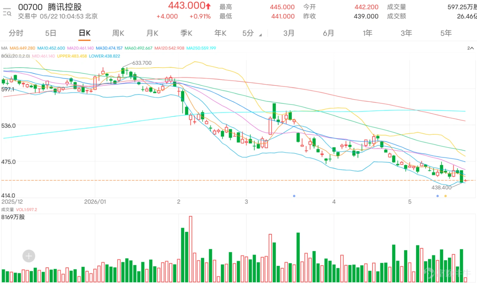 $騰訊控股 (00700.HK)$ 現價443元,升0.91%。股價今日高位見445.000元,低位見441.000元。騰訊跌至保歷加通道下軌附近,代表上方承接不足,低位亦未見明確反攻。現階段不宜單純因為股價跌近下軌便急於估底,最重要是先看438.400元能否守穩,以及454.910元能否重新收復。 技術結構上,騰訊現價低於10天線454.910元、20天線463.485元及30天線476.163元,主要短線均線全部位於股價上方,反映短線走勢仍然偏弱。10天線454.910元已成為第一個反彈分水嶺,若股價不能重新企穩這一位,所有反彈都只能視為弱勢反抽,而不是轉強。460.000元是今日高位,亦是短線上方第一個明顯阻力;再往上才是20天線463.485元。換言之,騰訊要修復走勢,不能只是低位彈一彈,而是要先重新升穿454.910元,之後再看460元及463.485元。 保歷加通道方面,中軸在463.485元,上軌在487.479元,下軌在439.491元。騰訊已跌至保歷加通道下軌附近,這一方面代表股價已有技術反彈條件,另一方面亦反映跌勢...