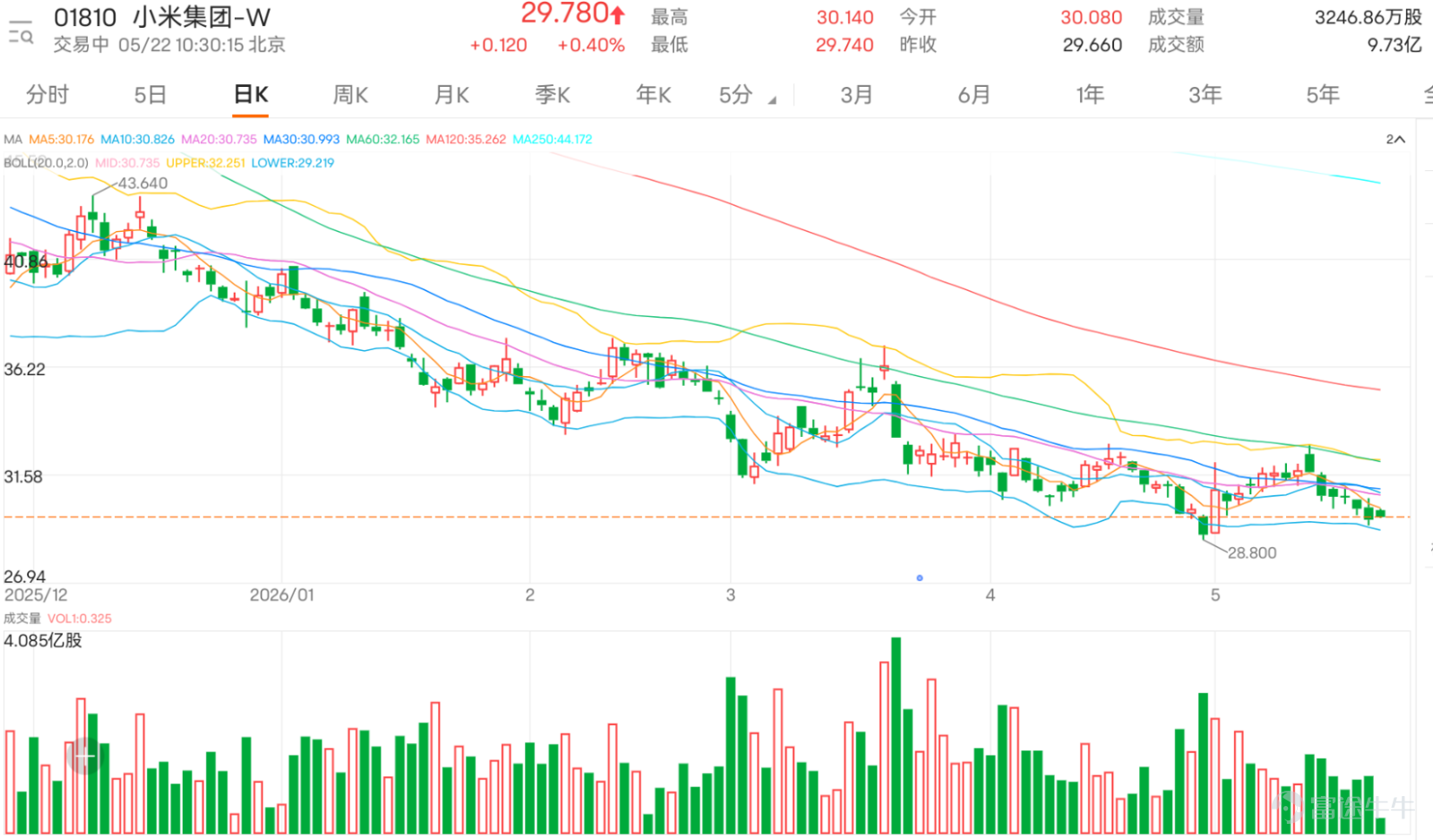 $小米集團-W (01810.HK)$ 現報29.760元，升0.34%。股價今日高位見30.140元，低位見29.740元，今日最重要的訊號，是股價未能重新企穩30元以上，而且接近保歷加通道下軌，反映低位雖然未出現全面放量恐慌，但買盤承接仍然不足。對短線散戶而言，現階段不是單純問「跌得夠不夠」，而是要先看29.420元及29.344元能否守住，再看30.200元及30.805元能否重新收復。 技術結構上，小米現價低於10天線31.016元、20天線30.805元及30天線31.046元，主要短線均線全部位於股價上方。這代表股價短線仍被均線壓制，反彈阻力明顯。30.805元附近是20天線及短線分水嶺，31元附近又有10天線及30天線密集阻力，形成一個明顯的上方壓力區。換言之，小米即使短線反彈，第一步也只是先看能否重新企回30.200元，其後才是30.805元至31.046元阻力區。未收復這一帶之前，走勢仍屬弱勢低位修復，而不是重新轉強。 保歷加通道方面，中軸在30.805元，上軌在32.266元，下軌在29.344元。小米現...