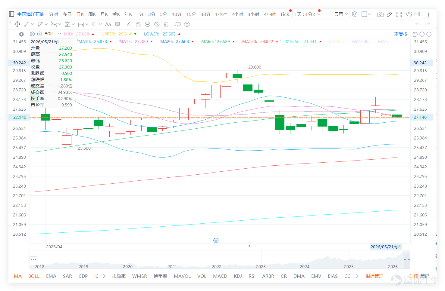 $CNOOC (00883.HK)$ On the previous trading day (21st), it closed at HK$27.300, down HK$0.500 or 1.80% for the day. The stock reached an intraday high of HK$27.540 and a low of HK$26.620, closing back above HK$27—showing clear signs of short-term recovery compared to earlier lows. However, despite the rebound, it has not fully broken through key resistance levels, as the closing price of HK$27.300 remains below both the 20-day moving average and the Bollinger Band midline, both at HK$27.608. This indicates the stock has stabilized from its recent lows but has not yet entered a strong rebound phase. For short-term retail investors, the key focus isn't just the magnitude of gains, but whether the price can stabilize again around HK$27.608. This level will determine whether the current rebound is merely a low-level recovery or has the potential to further challenge HK$29.614—or even the widely discussed market target of HK$30. CNOOC’s technical signal is 'Sell' (constrained by the midline). Compared with its peers among the 'Big Three Oil Companies,' $PETROCHINA (00857.HK)$ closed at HK$10.94 (RSI ~50, technically neutral), $SINOPEC CORP (00386.HK)$ closed at HK$4.44 (RSI ~36, technically a buy). This showsdivergent performance within the energy sector,with Sinopec in an oversold recovery phase, while CNOOC remains stuck below key moving average resistance, showing limited short-term recovery momentum...
