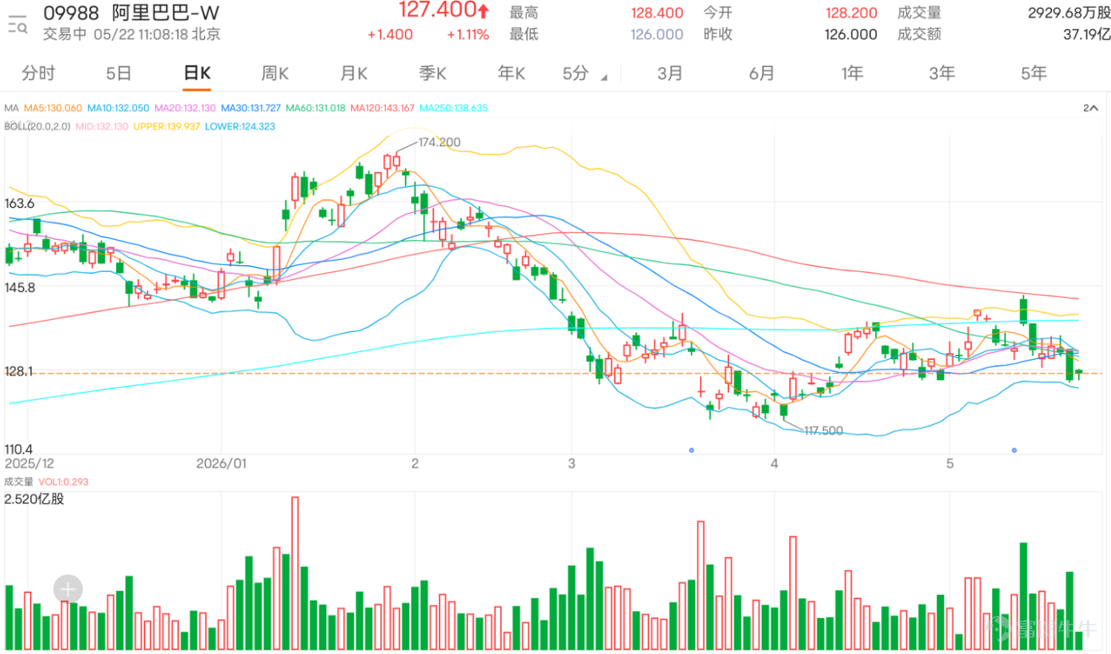 $阿里巴巴-W (09988.HK)$ 現報127.300元，升1.03%。技術結構上，阿里現價低於10天線133.210元、20天線132.280元及30天線131.577元，三條主要短線均線全部位於股價上方，反映短線走勢重新轉弱。尤其20天線及保歷加通道中軸同樣在132.280元附近，這個位置已成為短線修復分水嶺。股價若不能重新升穿132.280元，所有低位反彈都只能視為弱勢反抽，而不是重新轉強。 保歷加通道方面，中軸在132.280元，上軌在139.828元，下軌在124.732元。阿里現價已非常接近保歷加通道下軌，代表短線位置偏低，理論上有技術反彈條件。不過，接近下軌不等於已經見底，尤其昨日下跌同時成交增加，代表沽壓有成交配合。若股價能守住125.500元及124.732元，仍有機會出現技術反彈；但若跌穿124.732元，弱勢或會延續，下方就要留意117.500元支持。 相對強弱指數約30.707，處於偏弱水平，反映短線動能明顯轉弱。這個位置有兩面性：一方面，股價已經跌近偏低區域，短線追沽值博率未必高；另一方面，動能未見修復，股價...