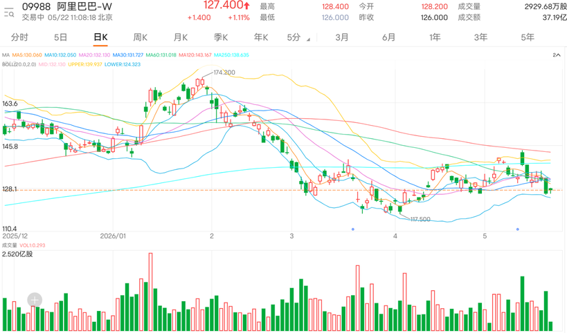 Alibaba is falling close to the lower Bollinger Band, with HK$125.50 acting as a short-term support level