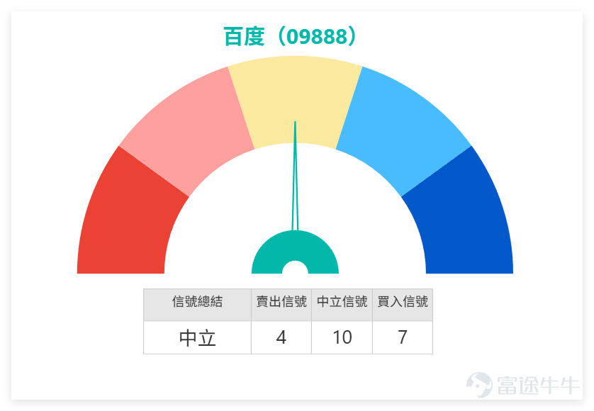 $百度集團-SW (09888.HK)$ 上日（21日）收報126.500元，跌7.700元，單日跌幅5.74%。股價上日高位見133.900元，低位見126.000元，收市報126.500元，明顯貼近全日低位，代表盤中反彈未能維持，高位沽壓仍然很重。對短線散戶而言，上日最重要的訊號不是升5.74%，而是由133.900元回落至126.500元收市，反映追買力量不足，反彈後仍未擺脫弱勢格局。 百度技術信號為「中立」（受制中軸）。對比大型互聯網同業， $騰訊控股 (00700.HK)$ ​ 收報439.0元（RSI約32，技術買入）、 $阿里巴巴-W (09988.HK)$ ​ 收報126.0元（RSI約44，技術買入）、 $美團-W (03690.HK)$ 收報82.1元（RSI約48，技術買入）。這顯示科網板塊整體處於「低位修復」狀態，百度雖未轉強，但並未脫離板塊節奏，短線需重點關注30天線防守。 技術結構上，百度上日收市價126.500元略高於30天線126.120元，這是仍可視為有一定防守力的位置。股價收市仍能守在30天線附近，...