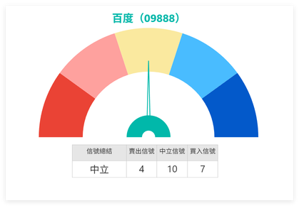 Baidu is in a technical downtrend; its rebound failed to stabilize around the midline, making RMB 130.9 the key level for bulls and bears.