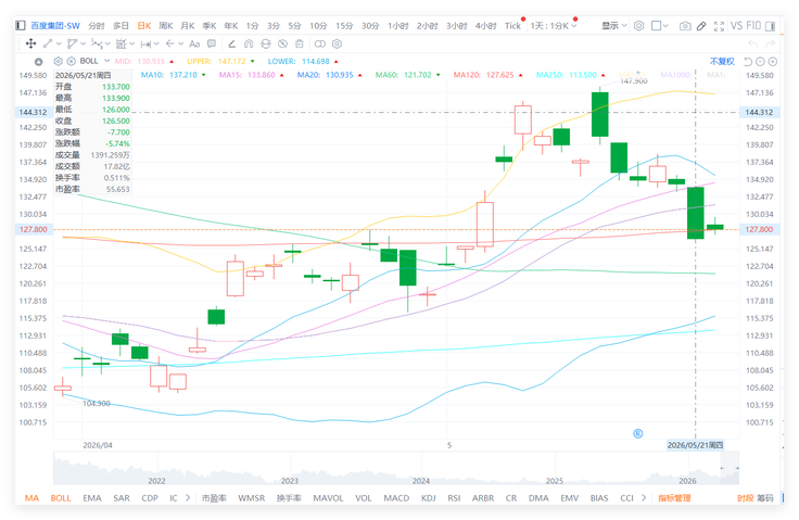 Baidu is in a technical downtrend; its rebound failed to stabilize around the midline, making RMB 130.9 the key level for bulls and bears.