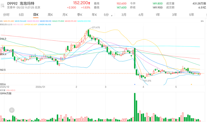 Pop Mart rebounded from its intraday low, with HK$153.20 acting as a key short-term support/resistance level