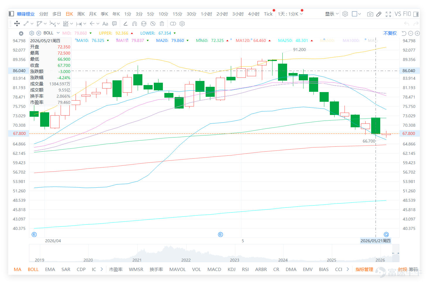 $GANFENGLITHIUM (01772.HK)$ On the previous trading day (the 21st), it closed at 67.700 yuan, down 3.000 yuan or 4.24% for the day. The stock reached a high of 72.500 yuan and a low of 66.900 yuan, closing at just 67.700 yuan—clearly retreating significantly from its intraday high and ending near the session’s low. This indicates that the early or intraday rebound failed to hold, with selling pressure overhead still not fully absorbed. For short-term retail investors, the most important signal from yesterday wasn’t the 4.24% decline, but rather that the price briefly surged to 72.500 yuan yet ultimately failed to hold above 70 yuan, reflecting insufficient buying momentum and an unstable rebound. Ganfeng Lithium (technical signal: 'Buy' due to oversold recovery). Compared with leading peers in the lithium sector, $TIANQI LITHIUM (09696.HK)$ closed around 64.00 yuan (RSI ~78, technically strong). This showsdivergent price movements within the lithium sectorTianqi Lithium is in a strong rebound zone, while Ganfeng Lithium remains constrained by a dense cluster of moving averages, showing noticeably weaker short-term recovery strength compared to its peers. Technically, Ganfeng Lithium’s closing price on the previous day remained below the 10-day moving average (76.325 yuan), the 20-day MA (79.860 yuan), and the 30-day MA (79.993 yuan). All three key short-term moving averages sit above the current share price, indicating continued short-term weakness. This pattern suggests that even if a rebound occurs, it will quickly encounter overhead resistance. The immediate critical level is 70.046 yuan, which serves as the short-term pivot point; beyond that...