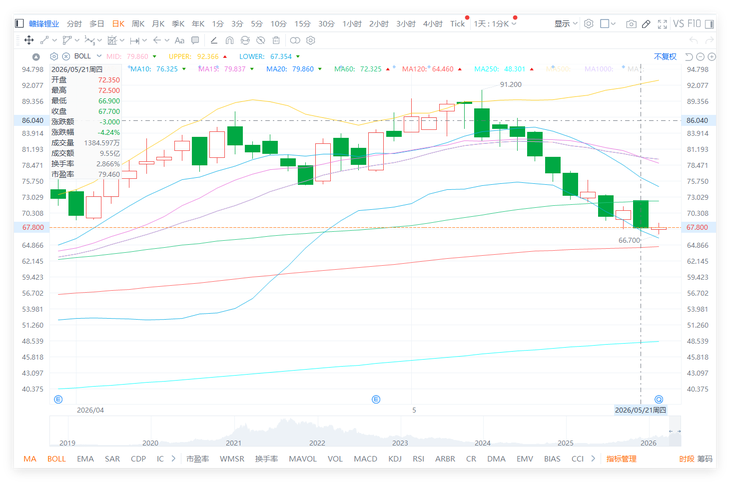Ganfeng Lithium's rebound faces resistance; the 70 yuan level becomes key resistance, and the 66.9 yuan support line is under test