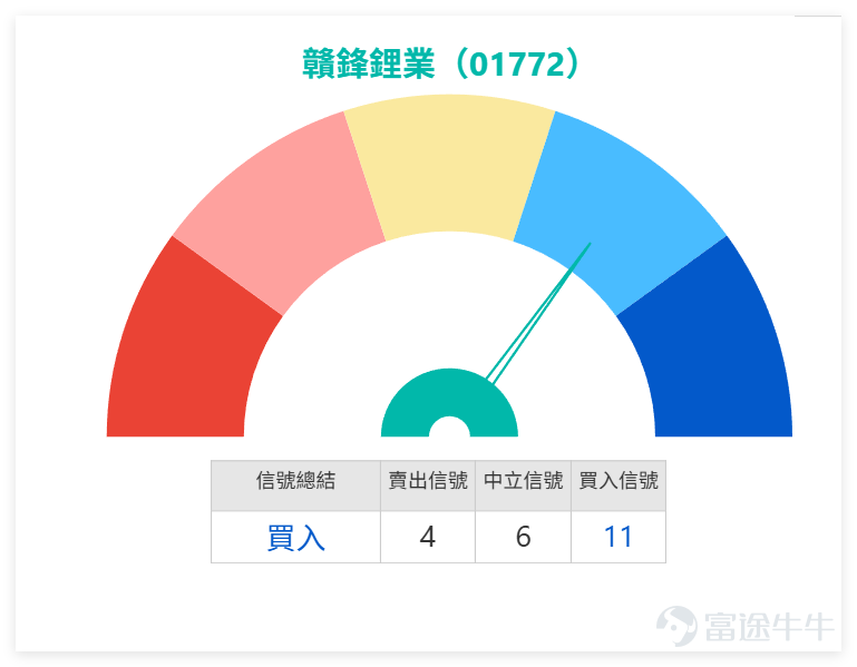 $GANFENGLITHIUM (01772.HK)$ On the previous trading day (the 21st), it closed at 67.700 yuan, down 3.000 yuan or 4.24% for the day. The stock reached a high of 72.500 yuan and a low of 66.900 yuan, closing at just 67.700 yuan—clearly retreating significantly from its intraday high and ending near the session’s low. This indicates that the early or intraday rebound failed to hold, with selling pressure overhead still not fully absorbed. For short-term retail investors, the most important signal from yesterday wasn’t the 4.24% decline, but rather that the price briefly surged to 72.500 yuan yet ultimately failed to hold above 70 yuan, reflecting insufficient buying momentum and an unstable rebound. Ganfeng Lithium (technical signal: 'Buy' due to oversold recovery). Compared with leading peers in the lithium sector, $TIANQI LITHIUM (09696.HK)$ closed around 64.00 yuan (RSI ~78, technically strong). This showsdivergent price movements within the lithium sectorTianqi Lithium is in a strong rebound zone, while Ganfeng Lithium remains constrained by a dense cluster of moving averages, showing noticeably weaker short-term recovery strength compared to its peers. Technically, Ganfeng Lithium’s closing price on the previous day remained below the 10-day moving average (76.325 yuan), the 20-day MA (79.860 yuan), and the 30-day MA (79.993 yuan). All three key short-term moving averages sit above the current share price, indicating continued short-term weakness. This pattern suggests that even if a rebound occurs, it will quickly encounter overhead resistance. The immediate critical level is 70.046 yuan, which serves as the short-term pivot point; beyond that...