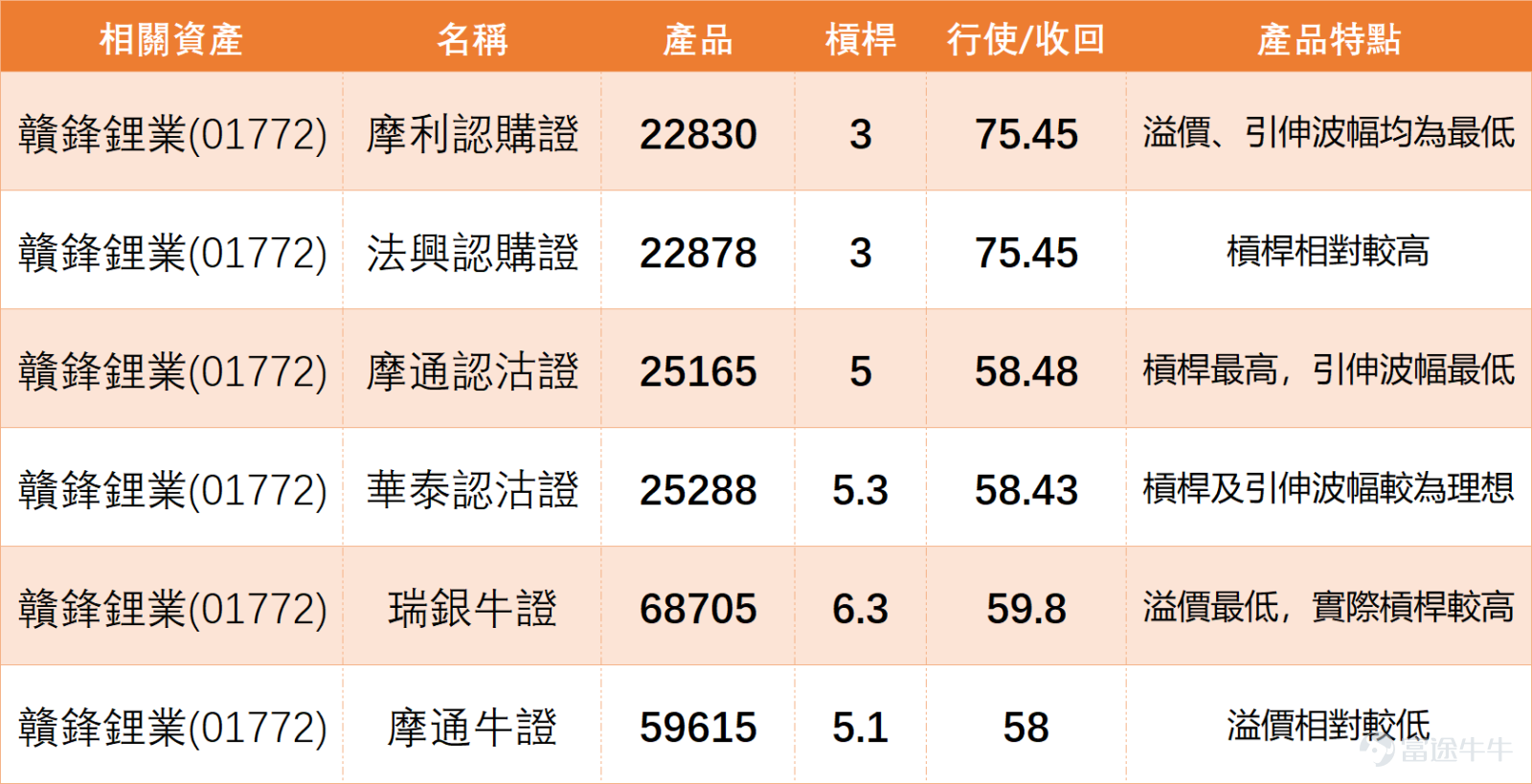 $GANFENGLITHIUM (01772.HK)$ On the previous trading day (the 21st), it closed at 67.700 yuan, down 3.000 yuan or 4.24% for the day. The stock reached a high of 72.500 yuan and a low of 66.900 yuan, closing at just 67.700 yuan—clearly retreating significantly from its intraday high and ending near the session’s low. This indicates that the early or intraday rebound failed to hold, with selling pressure overhead still not fully absorbed. For short-term retail investors, the most important signal from yesterday wasn’t the 4.24% decline, but rather that the price briefly surged to 72.500 yuan yet ultimately failed to hold above 70 yuan, reflecting insufficient buying momentum and an unstable rebound. Ganfeng Lithium (technical signal: 'Buy' due to oversold recovery). Compared with leading peers in the lithium sector, $TIANQI LITHIUM (09696.HK)$ closed around 64.00 yuan (RSI ~78, technically strong). This showsdivergent price movements within the lithium sectorTianqi Lithium is in a strong rebound zone, while Ganfeng Lithium remains constrained by a dense cluster of moving averages, showing noticeably weaker short-term recovery strength compared to its peers. Technically, Ganfeng Lithium’s closing price on the previous day remained below the 10-day moving average (76.325 yuan), the 20-day MA (79.860 yuan), and the 30-day MA (79.993 yuan). All three key short-term moving averages sit above the current share price, indicating continued short-term weakness. This pattern suggests that even if a rebound occurs, it will quickly encounter overhead resistance. The immediate critical level is 70.046 yuan, which serves as the short-term pivot point; beyond that...