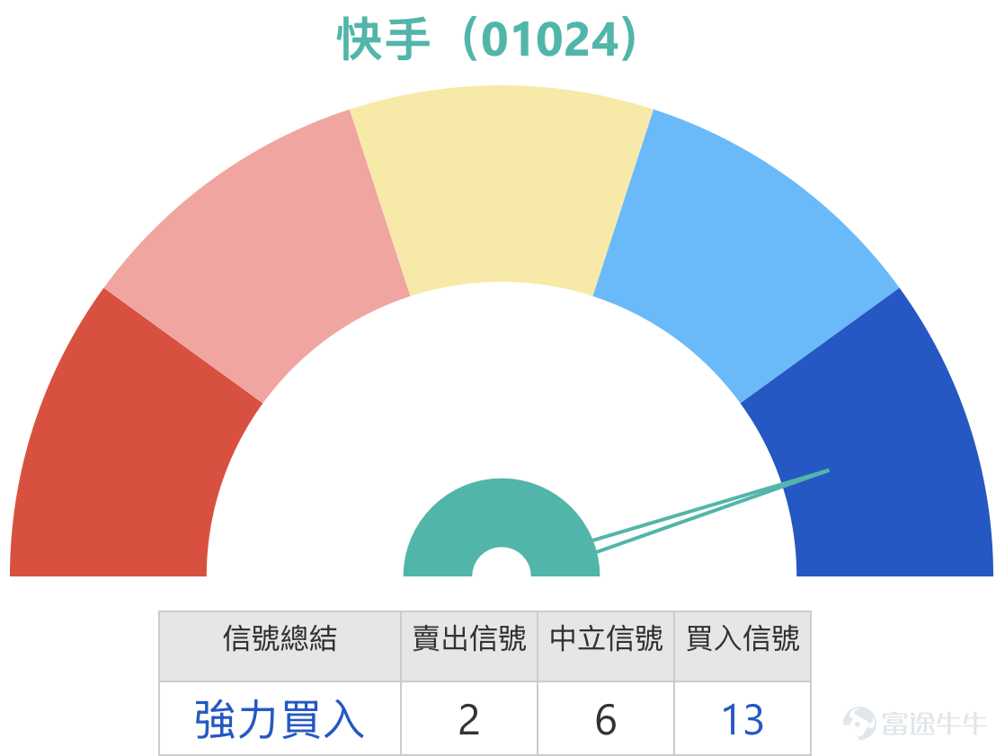 快手-W（01024）5月22日報45.82元，錄得1.82%的溫和升幅，成交額約7.84億元，短線走勢在連日下跌後首次出現反彈跡象。從均線結構觀察，股價現時低於10天線49.21元、30天線46.65元及60天線51.21元，三條主要短線均線全部位於股價上方，反映整體走勢仍未脫離偏弱格局。雖然短期結構尚未修復，但股價已重新收復30天線46.65元，這是一個偏正面的信號，代表反彈的延續性有待觀察，但至少顯示買盤開始願意在低位承接。保歷加通道方面，中軸約46.65元，上軌約54.80元，下軌約38.50元，現價45.86元略低於中軸，但仍處於通道中下區域，股價由下軌反彈後能否穩步重返中軸之上，將是短線結構能否由弱轉中性的關鍵。 相對強弱指數（RSI）報42，處於偏弱的中性區間，未過熱亦未超賣，動能仍偏弱。多個震盪指標方面，威廉指標為超賣狀態但給出買入信號，隨機震盪指標同樣給出買入信號，CCI指標處於超賣區間並顯示買入信號，多種震盪指標一致指向超賣後的技術修復需求，這與股價日前跌至42.90元附近後反彈的走勢相符。動量震盪指標及變動率...