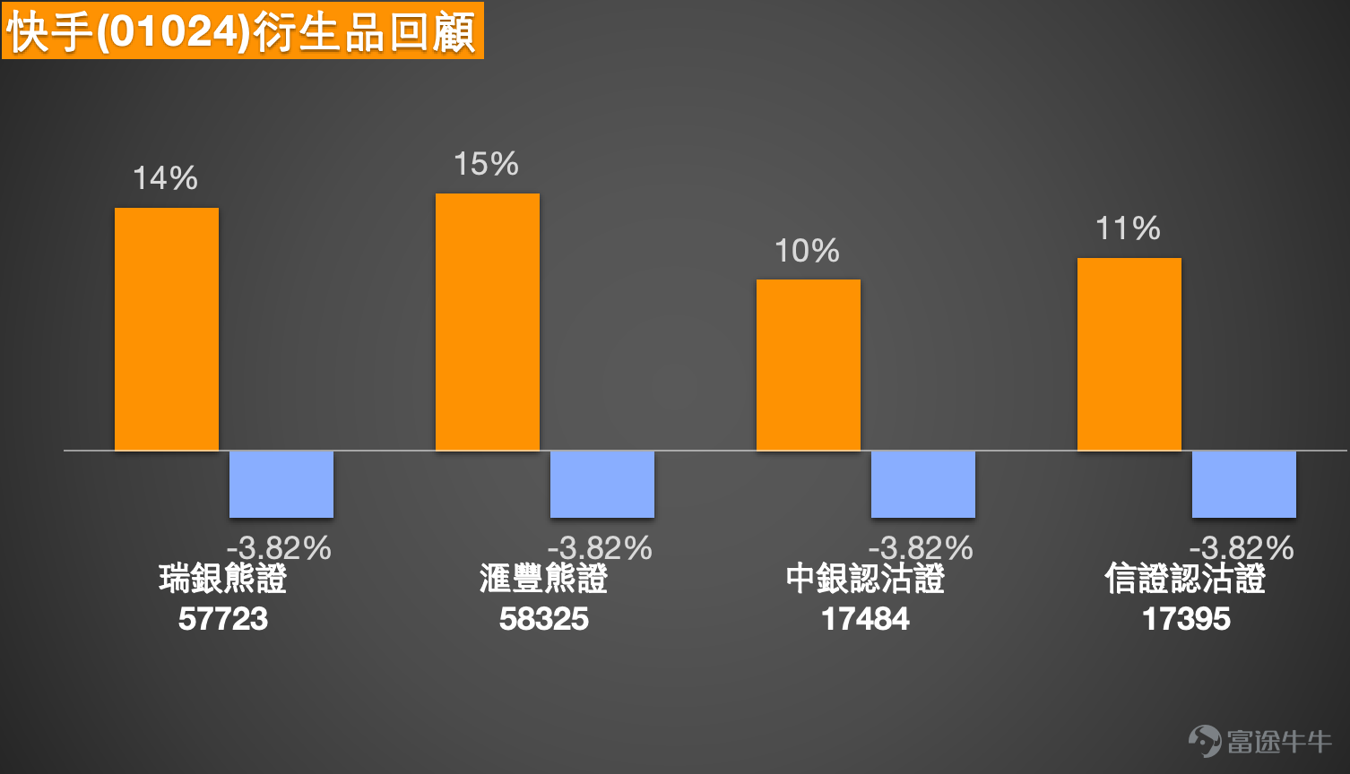 快手-W（01024）5月22日報45.82元，錄得1.82%的溫和升幅，成交額約7.84億元，短線走勢在連日下跌後首次出現反彈跡象。從均線結構觀察，股價現時低於10天線49.21元、30天線46.65元及60天線51.21元，三條主要短線均線全部位於股價上方，反映整體走勢仍未脫離偏弱格局。雖然短期結構尚未修復，但股價已重新收復30天線46.65元，這是一個偏正面的信號，代表反彈的延續性有待觀察，但至少顯示買盤開始願意在低位承接。保歷加通道方面，中軸約46.65元，上軌約54.80元，下軌約38.50元，現價45.86元略低於中軸，但仍處於通道中下區域，股價由下軌反彈後能否穩步重返中軸之上，將是短線結構能否由弱轉中性的關鍵。 相對強弱指數（RSI）報42，處於偏弱的中性區間，未過熱亦未超賣，動能仍偏弱。多個震盪指標方面，威廉指標為超賣狀態但給出買入信號，隨機震盪指標同樣給出買入信號，CCI指標處於超賣區間並顯示買入信號，多種震盪指標一致指向超賣後的技術修復需求，這與股價日前跌至42.90元附近後反彈的走勢相符。動量震盪指標及變動率...