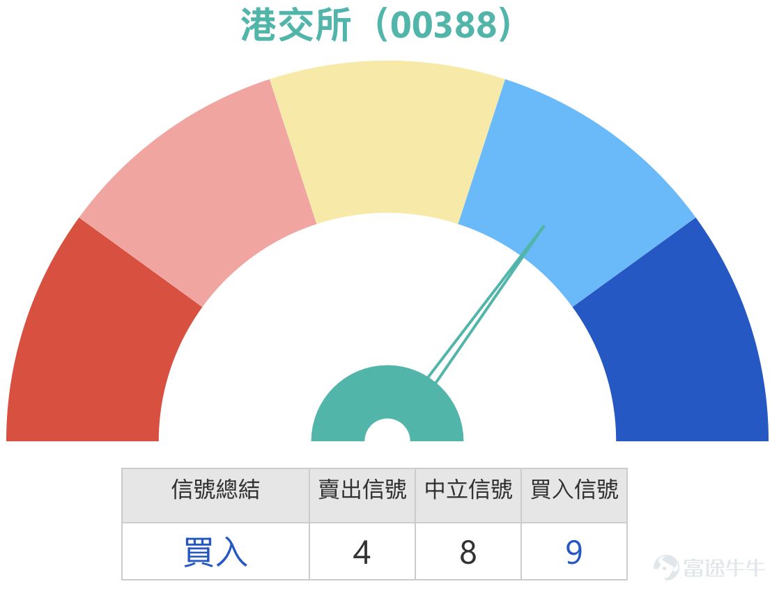 香港交易所（00388）5月22日報410.6元，升幅0.79%，成交額約7.29億元，短線走勢呈窄幅震盪格局。股價處於多條移動平均線之間，現時低於10天線416.4元及30天線414.86元，但仍高於60天線409.09元，形成「短線受壓、中線有撐」的技術結構。保歷加通道方面，中軸約414.86元，上軌約429元，下軌約396元，現價410.6元略低於中軸，處於通道中下區域，反映股價尚未重返強勢區，但亦未進入弱勢區域。相對強弱指數（RSI）報47，處於中立偏弱區間，未過熱亦未超賣，動能中性。   技術訊號方面，綜合技術信號為買入，強度評級為9。多個震盪指標中，隨機震盪指標給出買入信號，威廉指標為中立信號，CCI指標為中立信號，ADX指標亦為中立。動量震盪指標及變動率指標均給出賣出信號，牛熊力量指標為買入。MACD信號為賣出，保力加通道為中立。值得留意的是，5月21日市場出現「死亡交叉」技術圖表形態，即10天移動平均線跌穿20天移動平均線，從技術分析角度屬利淡訊號。然而，技術分析只是輔助判斷，不應單憑單一形態作交易決策。  ...