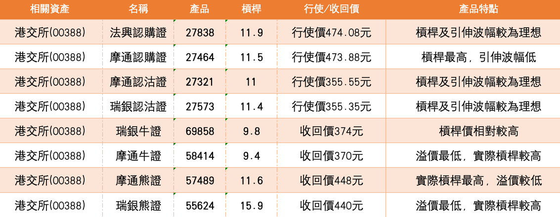 Hong Kong Exchange is currently trading below its 10-day and 30-day moving averages but above its 60-day moving average, indicating short-term pressure with medium-term support.