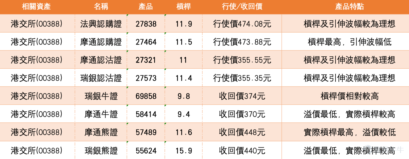 香港交易所（00388）5月22日報410.6元，升幅0.79%，成交額約7.29億元，短線走勢呈窄幅震盪格局。股價處於多條移動平均線之間，現時低於10天線416.4元及30天線414.86元，但仍高於60天線409.09元，形成「短線受壓、中線有撐」的技術結構。保歷加通道方面，中軸約414.86元，上軌約429元，下軌約396元，現價410.6元略低於中軸，處於通道中下區域，反映股價尚未重返強勢區，但亦未進入弱勢區域。相對強弱指數（RSI）報47，處於中立偏弱區間，未過熱亦未超賣，動能中性。   技術訊號方面，綜合技術信號為買入，強度評級為9。多個震盪指標中，隨機震盪指標給出買入信號，威廉指標為中立信號，CCI指標為中立信號，ADX指標亦為中立。動量震盪指標及變動率指標均給出賣出信號，牛熊力量指標為買入。MACD信號為賣出，保力加通道為中立。值得留意的是，5月21日市場出現「死亡交叉」技術圖表形態，即10天移動平均線跌穿20天移動平均線，從技術分析角度屬利淡訊號。然而，技術分析只是輔助判斷，不應單憑單一形態作交易決策。  ...