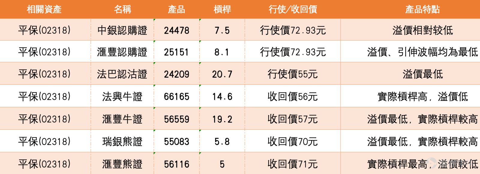 中国平安（02318）5月22日报60.7元，短线走势处于低位整固阶段。从均线结构观察，股价现时低于10天線62.66元、20天線62.54元及60天線62.74元，三条主要短線均線全部位於股價上方，反映短線走勢仍未擺脫偏弱格局，處於主要均線壓制之下。保歷加通道方面，中軸約62.54元，上軌約65元，下軌約57.6元，60.75元處於通道中下區域，但已脫離近期低位，反映股價正嘗試由低位逐步回穩。相對強弱指數（RSI）報42，處於偏弱的中性區間，未過熱亦未超賣。五日振幅約2.9%，波動幅度中等偏窄，反映短線資金態度偏向觀望。五日上升概率約46%，短線方向未明。 多個震盪指標方面，威廉指標處於超賣狀態並給出買入信號，隨機震盪指標同樣給出買入信號，CCI指標亦處於超賣區間並顯示買入信號，多種震盪指標一致指向超賣後的技術修復需求，與股價在57.6元附近出現承接後逐步反彈的走勢相符。動量震盪指標及變動率指標均給出賣出信號，牛熊力量指標為買入，MACD信號為賣出，一目均衡表為賣出，保力加通道為中立。綜合技術信號為買入，強度評級為11，反映技...