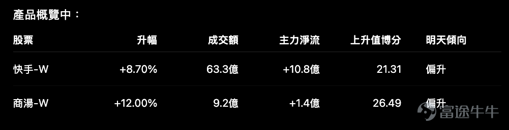今日科技股反彈中，快手-W（01024） $KUAISHOU-W (01024.HK)$ 和 商湯-W（00020） $SENSETIME-W (00020.HK)$ 都相當搶眼。 快手收報 43.98元，升 8.70%，成交額 63.3億，主力淨流入約 10.8億。 商湯收報 1.40元，升 12.00%，成交額 9.2億，主力淨流入約 1.4億。 兩者都是偏升，兩者都有題材：快手有內容平台、AI應用與廣告修復想像；商湯則更直接連到AI概念與低價股彈性。 但如果只看升幅，很容易得出錯誤結論。因為從值博率、走勢位置和產品條款看，兩者其實是兩種不同交易。 一、先比較值博率：商湯分數更高，但快手資金質量更強 商湯上升值博分較高，主要因為升幅大、日內位置強、量比亦有放大。 但快手的資金質量更突出：成交額63.3億，主力淨流入10.8億，這不是普通炒作級別，而是有相當明顯的資金參與。 所以，如果用一句話分別： 商湯是彈性更高；快手是資金確認度更高。 二、再看走勢：快手接近阻力，商湯已貼近短線上沿 快手支持／阻力： – 支持：39.96 / 37.95元 – 阻力：44.60...