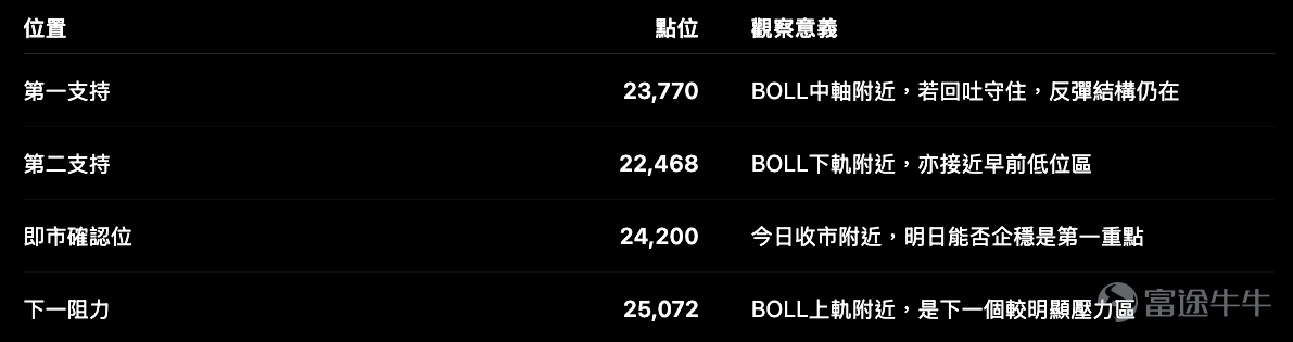今日恒指 $恒生指數 (800000.HK)$ 收報 24,199.46點，升 702.57點，升幅 2.99%。從日線圖看，這一棍反彈力度不弱，指數由早前低位 22,518點 附近急速回升，並重新回到布林通道中軸上方。 但我們看恒指牛熊證，不能只看「今日升了幾多」。更重要的是：這一棍反彈，究竟是跌深反抽，還是短線結構開始修復？ 一、技術位：24,200是即市分水嶺，25,072才是下一個較大壓力 根據產品概覽及日線圖，恒指目前關鍵位置可以這樣看： 今日恒指收在 24,199點，幾乎正正貼住24,200。這個位置很微妙：如果明日能在24,200上方整理，市場會更容易把反彈視為短線修復；但如果高開後很快失守24,200，甚至回落至23,770附近，今日的急彈就可能只是短線回補。 RSI方面，短線RSI已升至約 66，中期RSI約 54，長一點的RSI約 47。這代表短線動能已明顯回升，但中期結構仍未完全扭轉。簡單說，指數已經從超跌狀態彈起來，但還未去到可以完全放鬆的階段。 二、牛證收回距離：代表產品集中...