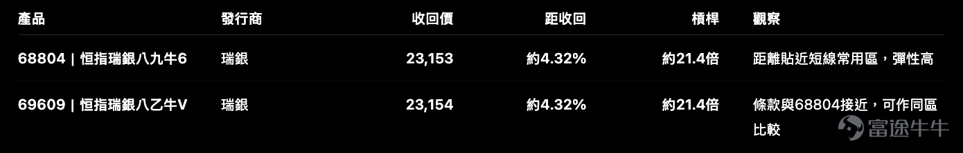 今日恒指 $恒生指數 (800000.HK)$ 收報 24,199.46點，升 702.57點，升幅 2.99%。從日線圖看，這一棍反彈力度不弱，指數由早前低位 22,518點 附近急速回升，並重新回到布林通道中軸上方。 但我們看恒指牛熊證，不能只看「今日升了幾多」。更重要的是：這一棍反彈，究竟是跌深反抽，還是短線結構開始修復？ 一、技術位：24,200是即市分水嶺，25,072才是下一個較大壓力 根據產品概覽及日線圖，恒指目前關鍵位置可以這樣看： 今日恒指收在 24,199點，幾乎正正貼住24,200。這個位置很微妙：如果明日能在24,200上方整理，市場會更容易把反彈視為短線修復；但如果高開後很快失守24,200，甚至回落至23,770附近，今日的急彈就可能只是短線回補。 RSI方面，短線RSI已升至約 66，中期RSI約 54，長一點的RSI約 47。這代表短線動能已明顯回升，但中期結構仍未完全扭轉。簡單說，指數已經從超跌狀態彈起來，但還未去到可以完全放鬆的階段。 二、牛證收回距離：代表產品集中...