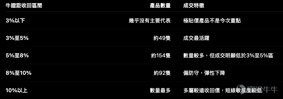 今日恒指 $恒生指數 (800000.HK)$ 收報 24,199.46點，升 702.57點，升幅 2.99%。從日線圖看，這一棍反彈力度不弱，指數由早前低位 22,518點 附近急速回升，並重新回到布林通道中軸上方。 但我們看恒指牛熊證，不能只看「今日升了幾多」。更重要的是：這一棍反彈，究竟是跌深反抽，還是短線結構開始修復？ 一、技術位：24,200是即市分水嶺，25,072才是下一個較大壓力 根據產品概覽及日線圖，恒指目前關鍵位置可以這樣看： 今日恒指收在 24,199點，幾乎正正貼住24,200。這個位置很微妙：如果明日能在24,200上方整理，市場會更容易把反彈視為短線修復；但如果高開後很快失守24,200，甚至回落至23,770附近，今日的急彈就可能只是短線回補。 RSI方面，短線RSI已升至約 66，中期RSI約 54，長一點的RSI約 47。這代表短線動能已明顯回升，但中期結構仍未完全扭轉。簡單說，指數已經從超跌狀態彈起來，但還未去到可以完全放鬆的階段。 二、牛證收回距離：代表產品集中...