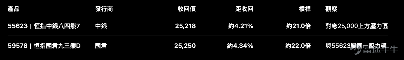 今日恒指 $恒生指數 (800000.HK)$ 收報 24,199.46點，升 702.57點，升幅 2.99%。從日線圖看，這一棍反彈力度不弱，指數由早前低位 22,518點 附近急速回升，並重新回到布林通道中軸上方。 但我們看恒指牛熊證，不能只看「今日升了幾多」。更重要的是：這一棍反彈，究竟是跌深反抽，還是短線結構開始修復？ 一、技術位：24,200是即市分水嶺，25,072才是下一個較大壓力 根據產品概覽及日線圖，恒指目前關鍵位置可以這樣看： 今日恒指收在 24,199點，幾乎正正貼住24,200。這個位置很微妙：如果明日能在24,200上方整理，市場會更容易把反彈視為短線修復；但如果高開後很快失守24,200，甚至回落至23,770附近，今日的急彈就可能只是短線回補。 RSI方面，短線RSI已升至約 66，中期RSI約 54，長一點的RSI約 47。這代表短線動能已明顯回升，但中期結構仍未完全扭轉。簡單說，指數已經從超跌狀態彈起來，但還未去到可以完全放鬆的階段。 二、牛證收回距離：代表產品集中...