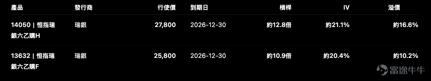 今日恒指 $恒生指數 (800000.HK)$ 收報 24,199.46點，升 702.57點，升幅 2.99%。從日線圖看，這一棍反彈力度不弱，指數由早前低位 22,518點 附近急速回升，並重新回到布林通道中軸上方。 但我們看恒指牛熊證，不能只看「今日升了幾多」。更重要的是：這一棍反彈，究竟是跌深反抽，還是短線結構開始修復？ 一、技術位：24,200是即市分水嶺，25,072才是下一個較大壓力 根據產品概覽及日線圖，恒指目前關鍵位置可以這樣看： 今日恒指收在 24,199點，幾乎正正貼住24,200。這個位置很微妙：如果明日能在24,200上方整理，市場會更容易把反彈視為短線修復；但如果高開後很快失守24,200，甚至回落至23,770附近，今日的急彈就可能只是短線回補。 RSI方面，短線RSI已升至約 66，中期RSI約 54，長一點的RSI約 47。這代表短線動能已明顯回升，但中期結構仍未完全扭轉。簡單說，指數已經從超跌狀態彈起來，但還未去到可以完全放鬆的階段。 二、牛證收回距離：代表產品集中...