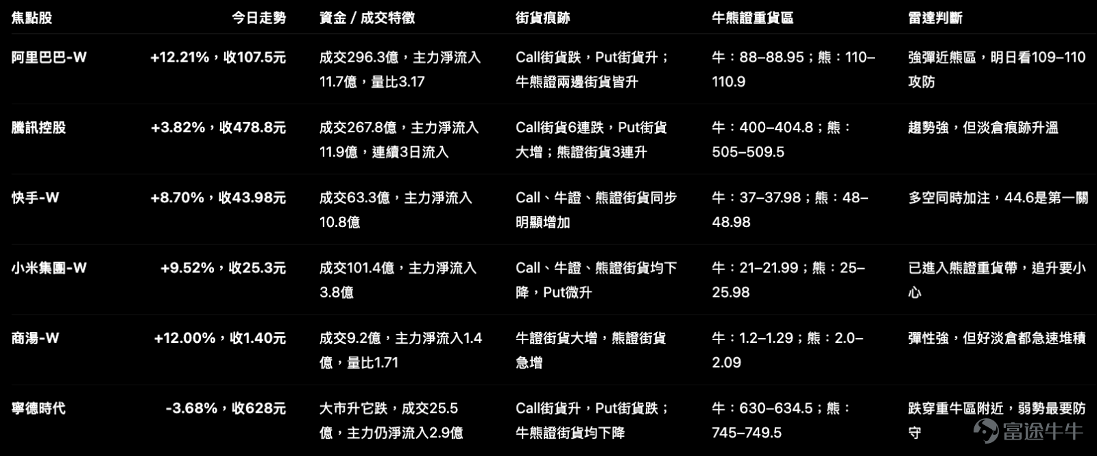 今日港股反彈力度不弱，恒指 $恒生指數 (800000.HK)$ 升近3%，科指 $恒生科技指數 (800700.HK)$ 升近5%。不過，對輪證投資者來說，單看升幅其實不夠。 我們更想知道的是： 哪些股份是真正有資金推動？哪些股份只是跌深反彈？哪些位置已經接近牛熊證重貨區，容易變成明日攻防位？ 今次我們用三組資料交叉觀察： 一是個股收市數據，二是市場觀察中的街貨變化，三是牛熊證重貨區。街貨數據本身有滯後性，所以不會當成即時買賣方向，而是視為前一日倉位痕跡，配合今日正股走勢去判斷市場情緒是否擠在某些位置。 一、焦點股攻防雷達表 二、阿里巴巴-W $阿里巴巴-W (09988.HK)$ ：升得最急，但110元附近不是普通阻力 阿里今日收報 107.5元，升 12.21%，成交額 296.3億，主力淨流入約 11.7億，量比 3.17。這組數據很清楚：阿里不是普通反彈，而是今日資金重新集中到平台經濟龍頭。 市場觀察中，阿里走勢是 突破MA20，逼近MA30。街貨方面，Call街貨 2連跌，單日跌8.65%；Put街貨 2連升，單日升...