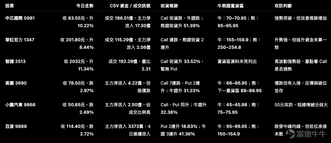 今日港股最值得拆的,不是單純哪隻升得最多、跌得最多,而是幾隻股票同時出現了很典型的「股價走勢 vs 輪證街貨」分歧。 先提醒一句:**街貨數據是 7月8日收市數據,個股走勢是 7月9日收市數據**,所以我們會把街貨視為滯後倉位痕跡,而不是即時資金流。它的價值,不是用來即日追買追沽,而是幫我們看散戶倉位過去一日偏向哪邊、哪邊可能已經開始擠擁。 今次我們篩出 6 隻焦點股: **中芯國際、華虹宏力、智譜、美團、小鵬汽車、百度。** 它們的共同點是: 不是只有股價波動,而是同時有技術位、成交、主力資金、Call/Put 街貨、牛熊證街貨或重貨區出現值得拆解的訊號。 --- ## 攻防雷達表:今日最值得留意的 6 隻焦點股 --- # 1. 中芯國際 $中芯國際 (00981.HK)$ :股價強,但街貨沒有同步追 Call 中芯今日是全場焦點之一,收報 **83.55元,升10.22%**,而且成交額達 **186.51億元**,主力淨流入約 **17.30億元**。這不是一般反彈,而是成交和資金都有配合的急升。 市場觀察資料...