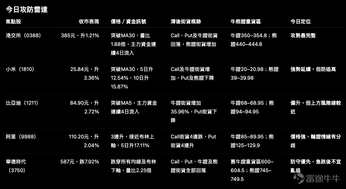 今日恒指升0.6%，但個股之間的強弱分化仍然很明顯。 有些股份正在突破均線，資金與價格互相配合；有些股份表面仍然強勢，輪證街貨卻已經開始出現分歧；亦有股份在急跌後，舊有牛證重貨區已被股價直接穿過。 所以，今天我們不會只找「升得最多」或「跌得最多」的股份，而會把三組訊號放在一起看： 正股走勢決定方向，CSV內的成交與資金流決定動力，街貨及重貨區則只用來觀察上一個交易日留下的倉位痕跡。 街貨數據截至7月9日收市，較7月10日正股走勢滯後一日，因此不能把街貨升跌直接理解為今天的新資金部署。 1. 港交所 $香港交易所 (00388.HK)$ ：今日不只是升，而是價格、成交與資金同時改善 港交所今日收報385元，升1.21%，盤中最高見392.80元，最低381元。 單看升幅不算最突出，但它是今天五隻焦點股中，訊號較完整的一隻： – 股價突破MA30； – 量比達1.88倍； – 主力資金淨流入約1.88億元； – 主力資金已連續4日流入； – 5日、10日及20日表現分別為升2.67%、5.02%及0.52...