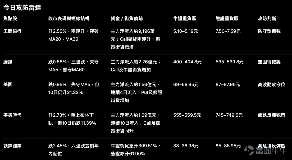 今日港股個股表現並不一致。工商銀行 $工商銀行 (01398.HK)$ 延續升勢，寧德時代 $寧德時代 (03750.HK)$ 由低位反彈；騰訊 $騰訊控股 (00700.HK)$ 、美團 $美團-W (03690.HK)$ 則在早前急升後回吐，贛鋒鋰業 $贛鋒鋰業 (01772.HK)$ 更連跌六日並創年內低位。 只看升跌幅，很容易把市場理解成「強股繼續強、弱股等反彈」。但把正股走勢、主力資金、輪證街貨變化及牛熊證重貨區放在一起看，會發現五隻焦點股正處於完全不同的攻防位置。 先說清楚：文中的街貨數據截至7月10日，比7月13日正股收市數據滯後，因此只視為投資者倉位留下的痕跡，不代表當日即時資金方向。市場觀察資料亦清楚區分了兩組日期。 一、工商銀行：升勢不算激烈，反而是今日較完整的攻守結構 工商銀行收報6.83元，升2.55%，成交額約12.51億元，主力資金淨流入約9,196萬元，量比1.11。近5日升6.22%，近10日升3.17%，並已連升兩日、突破MA20及MA30。 這隻股票的特點不是爆發力，而是價格、成交與...