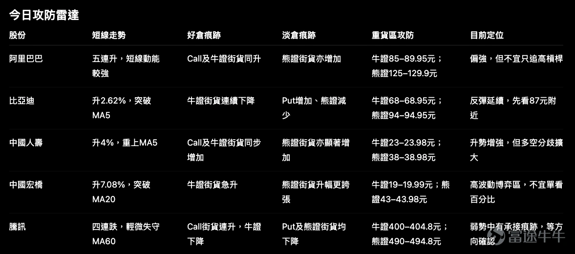 今日港股延續反彈,但個股之間的節奏相當不同。 有些股份股價向上突破,牛證街貨卻明顯下降;有些股份升幅很大,牛、熊兩邊街貨同時急增;亦有大型科技股仍在調整,但好倉資金並未退得太快。 我們今次從個股走勢、輪證街貨變化及牛熊證重貨區三方面,選出五隻較值得留意的焦點股。先提醒一句:街貨數據來自前一個交易日,只能視為滯後的倉位痕跡,不能直接當作即市資金方向。 市場觀察資料顯示,阿里五連升;比亞迪突破MA5;中國人壽重上MA5;中國宏橋突破MA20;騰訊則四連跌並輕微跌穿MA60。輪證街貨方面,各股好淡倉變化並不一致。 阿里巴巴 $阿里巴巴-W (09988.HK)$ :短線值博率較高,但已不是完全沒有阻力的位置 阿里今日收報 110.8元,升0.09%。雖然單日變化不大,但五日累升 15.66%、十日升 19.14%,短線動能在大型科技股之中相對突出。 今日高低位是 112.6元及107元。因此短線可先把107元視為第一道防守,向上則要觀察112.6元能否突破。 街貨方面: – Call街貨增加0.50% – Put街...