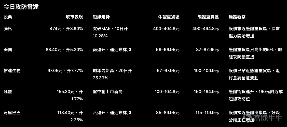 7月15日港股氣氛明顯回暖，恒指升1.4%，騰訊、美團、信達生物等焦點股都有較大升幅。 不過，我們把正股走勢、輪證街貨變化，以及牛熊證重貨區放在一起看，會發現今次並不是簡單的「股價升、資金追好倉」。 有些股票升得很強，好倉街貨反而減少；有些股票逼近熊證重貨區，淡倉卻開始增加。這些街貨數據屬於前一個交易日留下的倉位痕跡，不能直接當成即日資金方向，但可以幫助我們理解：市場原本在哪些位置部署，以及股價上升後，哪些倉位開始變得敏感。 騰訊 $騰訊控股 (00700.HK)$ ：股價升近4%，但牛證街貨反而減少 騰訊收報 474元，升3.9%，日內高見476.4元，成交額接近159億元，主力資金淨流入約13.96億元。雖然5日表現仍微跌1%，但10日升幅已達10.28%，短線動能明顯轉強。 市場觀察顯示，騰訊Call街貨連升三日，最新增加0.76%；Put街貨則連跌四日，單日減少20.94%。但牛證街貨連跌兩日，熊證街貨反而增加5.37%。 這組數據值得留意。 窩輪一邊仍有資金累積看好倉，但牛證街貨下降，可能反映部分早前部署的短線牛證...