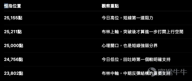 恒指 $恒生指數 (800000.HK)$ 收報 25,143點,單日升 580點或2.36%,由日內低位24,756點一路回升,收市接近全日高位25,155點。這一日的反彈力度不弱,但指數同時已經來到短線阻力密集區,接下來選牛證或熊證,不能只看今日升了多少,更要看收回價放在哪裡。 目前產品概覽內的代表牛熊證,收回距離主要落在 4.8%至5.4%。這個範圍不算貼身,但槓桿仍接近19倍,較適合用來捕捉確認後的短線方向,而不是在阻力前盲目追價。 技術位置:25,155點是第一關,25,211點是更重要的確認位 恒指今日最高見 25,155點,收市25,143點,第一道阻力自然先看25,155點。 再向上,布林通道上軸約在 25,211點。換句話說,恒指雖然已重上25,000點,但仍未完全突破這個短線阻力區。 目前可先留意幾組位置: RSI短線指標已升至約 72.2,反映反彈動力明顯,但同時進入偏熱水平。這並不代表恒指一定立即回落,只是說現階段再追牛證,對入市位置的要求會比指數仍在24,000點附近時更高...