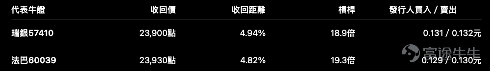 恒指 $恒生指數 (800000.HK)$ 收報 25,143點,單日升 580點或2.36%,由日內低位24,756點一路回升,收市接近全日高位25,155點。這一日的反彈力度不弱,但指數同時已經來到短線阻力密集區,接下來選牛證或熊證,不能只看今日升了多少,更要看收回價放在哪裡。 目前產品概覽內的代表牛熊證,收回距離主要落在 4.8%至5.4%。這個範圍不算貼身,但槓桿仍接近19倍,較適合用來捕捉確認後的短線方向,而不是在阻力前盲目追價。 技術位置:25,155點是第一關,25,211點是更重要的確認位 恒指今日最高見 25,155點,收市25,143點,第一道阻力自然先看25,155點。 再向上,布林通道上軸約在 25,211點。換句話說,恒指雖然已重上25,000點,但仍未完全突破這個短線阻力區。 目前可先留意幾組位置: RSI短線指標已升至約 72.2,反映反彈動力明顯,但同時進入偏熱水平。這並不代表恒指一定立即回落,只是說現階段再追牛證,對入市位置的要求會比指數仍在24,000點附近時更高...