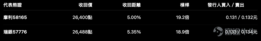 恒指 $恒生指數 (800000.HK)$ 收報 25,143點,單日升 580點或2.36%,由日內低位24,756點一路回升,收市接近全日高位25,155點。這一日的反彈力度不弱,但指數同時已經來到短線阻力密集區,接下來選牛證或熊證,不能只看今日升了多少,更要看收回價放在哪裡。 目前產品概覽內的代表牛熊證,收回距離主要落在 4.8%至5.4%。這個範圍不算貼身,但槓桿仍接近19倍,較適合用來捕捉確認後的短線方向,而不是在阻力前盲目追價。 技術位置:25,155點是第一關,25,211點是更重要的確認位 恒指今日最高見 25,155點,收市25,143點,第一道阻力自然先看25,155點。 再向上,布林通道上軸約在 25,211點。換句話說,恒指雖然已重上25,000點,但仍未完全突破這個短線阻力區。 目前可先留意幾組位置: RSI短線指標已升至約 72.2,反映反彈動力明顯,但同時進入偏熱水平。這並不代表恒指一定立即回落,只是說現階段再追牛證,對入市位置的要求會比指數仍在24,000點附近時更高...