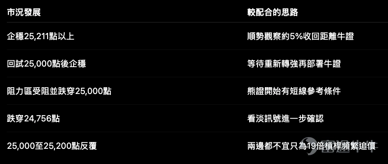 恒指 $恒生指數 (800000.HK)$ 收報 25,143點,單日升 580點或2.36%,由日內低位24,756點一路回升,收市接近全日高位25,155點。這一日的反彈力度不弱,但指數同時已經來到短線阻力密集區,接下來選牛證或熊證,不能只看今日升了多少,更要看收回價放在哪裡。 目前產品概覽內的代表牛熊證,收回距離主要落在 4.8%至5.4%。這個範圍不算貼身,但槓桿仍接近19倍,較適合用來捕捉確認後的短線方向,而不是在阻力前盲目追價。 技術位置:25,155點是第一關,25,211點是更重要的確認位 恒指今日最高見 25,155點,收市25,143點,第一道阻力自然先看25,155點。 再向上,布林通道上軸約在 25,211點。換句話說,恒指雖然已重上25,000點,但仍未完全突破這個短線阻力區。 目前可先留意幾組位置: RSI短線指標已升至約 72.2,反映反彈動力明顯,但同時進入偏熱水平。這並不代表恒指一定立即回落,只是說現階段再追牛證,對入市位置的要求會比指數仍在24,000點附近時更高...