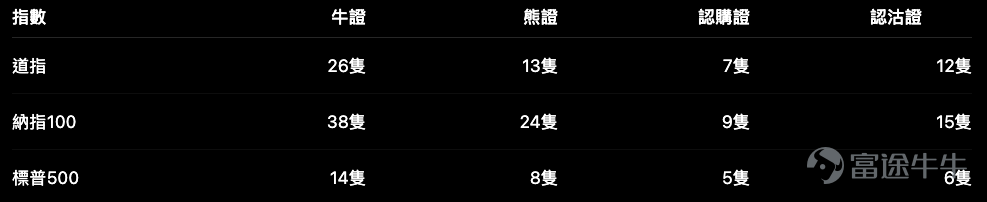 美股三大指數經過早前一輪上升後，短線都開始進入高位整理。 道指收報 51,839點，跌0.59%；納指100收報 28,604點，大致持平；標普500收報 7,443點，跌0.19%。從圖表看，三者都由高位回落，但回調程度並不一樣：道指及標指仍比較接近中期上升區間，納指則已回到保力加通道下方附近，短線壓力相對明顯。 相信大家對後市方向都有各自判斷。我們今次不急着猜哪個指數先反彈，反而集中拆解：已有看好或看淡方向後，目前市場上的牛熊證及窩輪，哪些條款比較配合？ 產品數量以納指最多，條款選擇亦最完整；道指其次。標指產品數量較少，但部分認購證條款反而比道指更貼價，未必一定輸蝕。 道指 $道瓊斯指數 (.DJI.US)$ ：靠近短線超賣區，牛證不宜只追最高槓桿 道指由 53,289點高位回落至51,839點，現時跌穿保力加中軸52,320點，但仍高於下軸約51,512點。短線RSI已回落至約28，技術上開始接近超賣區。 對於看好道指短線反彈的朋友，目前共有26隻牛證，收回價由 50,000點至40,100點，收回距離約 4.1%至2...