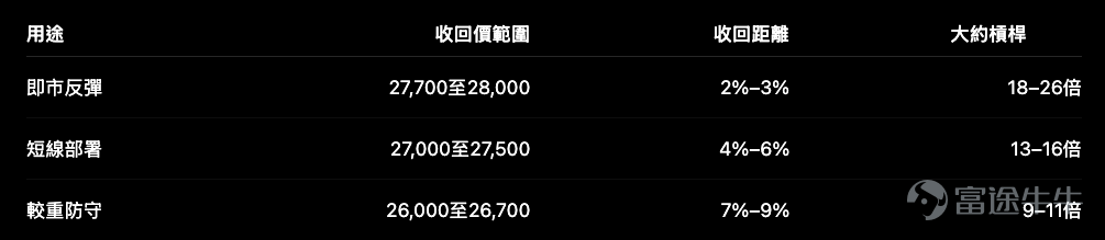 美股三大指數經過早前一輪上升後，短線都開始進入高位整理。 道指收報 51,839點，跌0.59%；納指100收報 28,604點，大致持平；標普500收報 7,443點，跌0.19%。從圖表看，三者都由高位回落，但回調程度並不一樣：道指及標指仍比較接近中期上升區間，納指則已回到保力加通道下方附近，短線壓力相對明顯。 相信大家對後市方向都有各自判斷。我們今次不急着猜哪個指數先反彈，反而集中拆解：已有看好或看淡方向後，目前市場上的牛熊證及窩輪，哪些條款比較配合？ 產品數量以納指最多，條款選擇亦最完整；道指其次。標指產品數量較少，但部分認購證條款反而比道指更貼價，未必一定輸蝕。 道指 $道瓊斯指數 (.DJI.US)$ ：靠近短線超賣區，牛證不宜只追最高槓桿 道指由 53,289點高位回落至51,839點，現時跌穿保力加中軸52,320點，但仍高於下軸約51,512點。短線RSI已回落至約28，技術上開始接近超賣區。 對於看好道指短線反彈的朋友，目前共有26隻牛證，收回價由 50,000點至40,100點，收回距離約 4.1%至2...