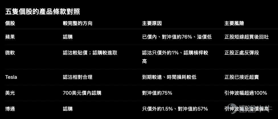 今次11隻美股個股之中,我們集中看 蘋果、微軟、Tesla、美光及博通。 原因不是單純因為它們升跌較大,而是這五隻的走勢與現有窩輪條款之間,出現了幾種很不同的組合: – 蘋果正股強,但認購證條款相對合理; – 微軟反彈,認購與認沽各有清晰用途; – Tesla正測試支持,但認購證價外偏深; – 美光波幅最大,產品條款亦最極端; – 博通方向未明,但認購證貼價程度較高。 目前上傳資料中的美股個股產品只有認購證及認沽證,沒有個股牛熊證,所以以下集中分析窩輪。 蘋果 $蘋果 (AAPL.US)$ :正股高位回吐,但認購證仍是個股中較完整的一隻 蘋果收報326.59美元,跌2.14%,由334.99美元高位回落。正股仍處於明顯上升趨勢,但短線RSI已升至偏高區後回落,現階段追價需要控制節奏。 現有蘋果認購證的行使價為 300美元,以產品參考價計已價內約10%,10月到期。 主要條款: – 對沖值約75.5% – 實際槓桿約5.6倍 – 引伸波幅約39.9% – 溢價約3.4% – 每日時間值損耗約0.4% 單看條款,這是今...