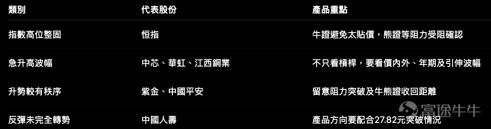 今日港股指數表面上不算有大變化,但盤面其實分化得很明顯。 恒指 $恒生指數 (800000.HK)$ 收報 25,132點,全日微跌0.04%,仍然守住25,000點及MA60附近;科指則升1.32%,連升兩日並突破MA60。指數一邊整固,另一邊個股已經出現明顯輪動,半導體、資源股及部分金融股都有自己的節奏。 所以,今日如果只看指數升跌,很容易低估個股輪證市場的波動。 恒指:25,000點仍是短線攻守分界 恒指昨日最高見 25,254點,最低見 24,991點,收市仍然企在25,000點之上。 日線上,這一段由22,518點展開的反彈已經累積不少升幅。保歷加通道中軸約在23,870點,上軌約在25,394點,恒指已經進入上軌附近的阻力區;短周期RSI亦升至約71.7,反映短線動力仍在,但追升風險已經增加。 我們會先留意幾個位置: 恒指牛證重貨區在 24,100至24,299點,熊證重貨區在 25,300至25,499點。換句話說,現價向上已經相當接近熊證重貨區,而牛證重貨區則仍有較大距離。 這個結構值得留意。 若...