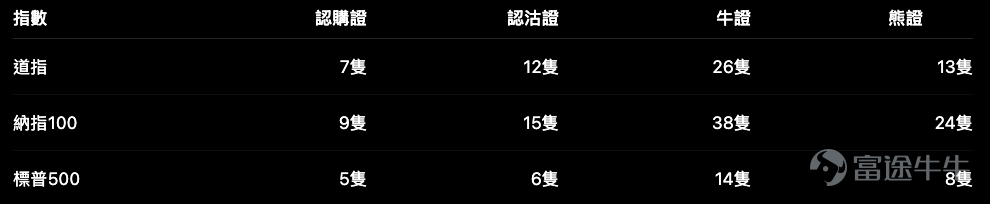 美股三大指數在7月21日同步上升，道指收報52,224點，升0.74%；標普500指數收報7,509點，升0.89%；納指100升幅最明顯，收報29,155點，上升1.93%。 相信大家對後市都有各自的方向判斷，我們今次不打算花太多篇幅預測指數，而是集中看看：當市場同時提供窩輪及牛熊證時，三個指數的條款應該如何拆。 三大指數產品分布 三個市場之中，納指100的產品選擇最完整，尤其牛證達38隻，從貼近現價的高槓桿產品，到收回距離超過兩成的防守型條款都有。 這種產品數量多的好處，不只是「有更多選擇」，而是可以更精準地配合不同持貨時間及風險承受能力。 納指100 $納斯達克100指數 (.NDX.US)$ ：指數反彈，但29,400點附近仍是第一道阻力 納指100在28,400點附近反彈，升回29,155點，但現價仍低於布林中軸約29,386點；短線RSI約49，屬於由偏弱回到中性，暫時未算重新進入明顯強勢。 對於已經看好納指短線反彈的朋友，市場上的牛證條款大致可以分成三組： 現時較貼近的納指牛證，收回距離約3.96%，槓桿最高約21.1倍...