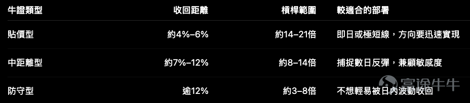 美股三大指數在7月21日同步上升，道指收報52,224點，升0.74%；標普500指數收報7,509點，升0.89%；納指100升幅最明顯，收報29,155點，上升1.93%。 相信大家對後市都有各自的方向判斷，我們今次不打算花太多篇幅預測指數，而是集中看看：當市場同時提供窩輪及牛熊證時，三個指數的條款應該如何拆。 三大指數產品分布 三個市場之中，納指100的產品選擇最完整，尤其牛證達38隻，從貼近現價的高槓桿產品，到收回距離超過兩成的防守型條款都有。 這種產品數量多的好處，不只是「有更多選擇」，而是可以更精準地配合不同持貨時間及風險承受能力。 納指100 $納斯達克100指數 (.NDX.US)$ ：指數反彈，但29,400點附近仍是第一道阻力 納指100在28,400點附近反彈，升回29,155點，但現價仍低於布林中軸約29,386點；短線RSI約49，屬於由偏弱回到中性，暫時未算重新進入明顯強勢。 對於已經看好納指短線反彈的朋友，市場上的牛證條款大致可以分成三組： 現時較貼近的納指牛證，收回距離約3.96%，槓桿最高約21.1倍...