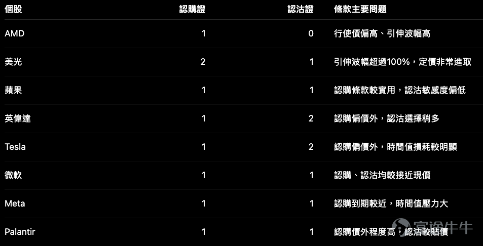今次12隻有香港上市窩輪的美股之中，最搶眼的是AMD及美光科技：AMD單日升8.11%，美光更升12.17%。蘋果、英偉達、博通及Tesla亦錄得升幅；Google、微軟、Amazon、Meta及Palantir則回落。 不過，個股窩輪與指數產品最大的分別，是市場選擇非常集中。多數個股只有一隻認購或一隻認沽，不是投資者從十多款產品中自由選條款，而是要先判斷： 市場現有的唯一條款，是否真的配合自己的方向及時間框架。 個股產品概況 AMD $美國超微公司 (AMD.US)$ ：正股突破，但唯一認購證並不便宜 AMD收報544.43美元，單日急升8.11%，重新站上布林中軸530.97美元，RSI回升至約59。上方先看近期高位584.73美元，下方支持約520至500美元。 技術走勢確實轉強，但市場上只有一隻AMD認購證： – 行使價：700美元 – 到期：2026年12月底 – 實際槓桿：約3.3倍 – 對沖值：約41% – 引伸波幅：約82.8% – 溢價：約46.4% 這組條款的矛盾非常清楚：到期日不算短，對沖值亦不是...